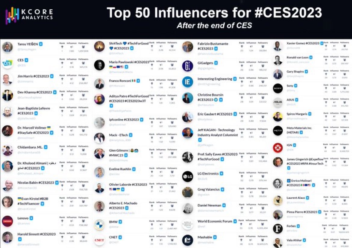 Thrilled to be ranked #1 in the Top 50 influencers for #CES2023! 🏆🌟