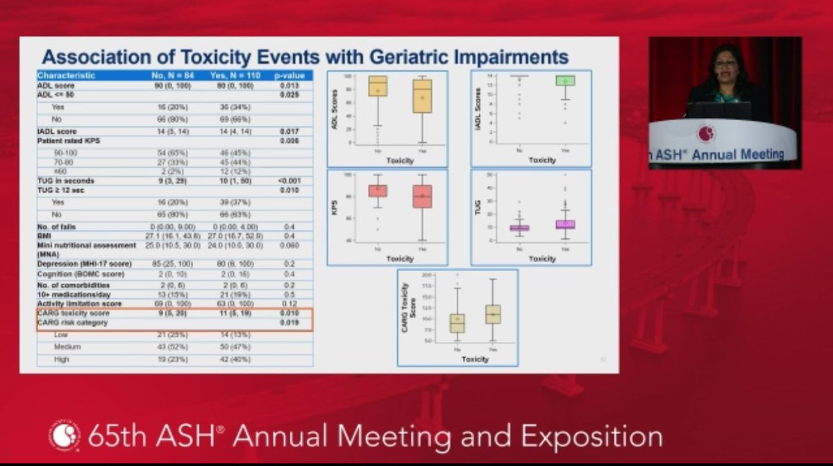 Outstanding presentation by @PallawiTorkaMD on prediction of toxicity in older patients with #lymphoma and the role of comprehensive geriatric assessment #ASH23 #lymsm #geriheme