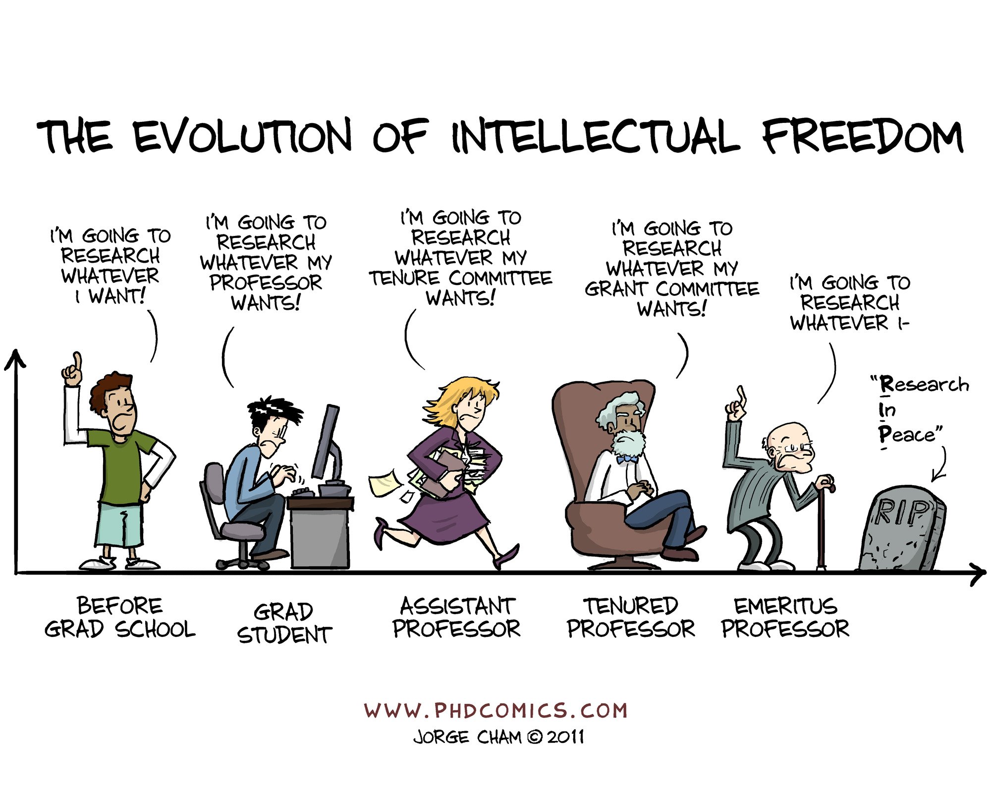 PHD Comics on X: “Intellectual Freedom? https://t.co/lJpch5cvDv” / X