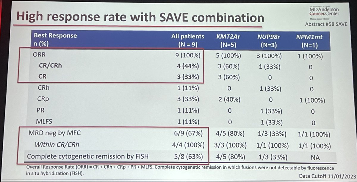 LeukDocJZ's tweet image. Menin inhibitors continue to show tremendous promise in AML w/ encouraging clinical activity as single agents and now in comb. w/ HMA’s + Ven in R/R AML w/ NPM1 or KMT2Ar. Great presentation by @GhayasIssa on SAVE trial. Hopeful these agents will make a huge impact in AML. #ASH23
