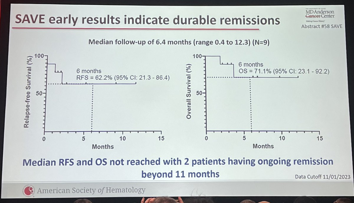 LeukDocJZ's tweet image. Menin inhibitors continue to show tremendous promise in AML w/ encouraging clinical activity as single agents and now in comb. w/ HMA’s + Ven in R/R AML w/ NPM1 or KMT2Ar. Great presentation by @GhayasIssa on SAVE trial. Hopeful these agents will make a huge impact in AML. #ASH23