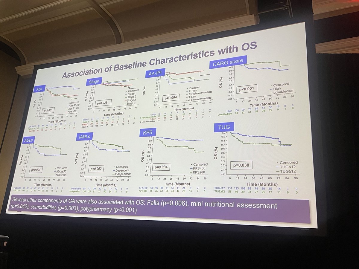 SSundaramMD's tweet photo. Simplify geriatric assessments! Easy to administer “Timed up and go” as an objective measure of frailty and predictor of severe therapy related toxicity in DLBCL. Outstanding work by ⁦⁦@PallawiTorkaMD⁩ #lymsm #ASH23 https://t.co/EdNktfkyX2