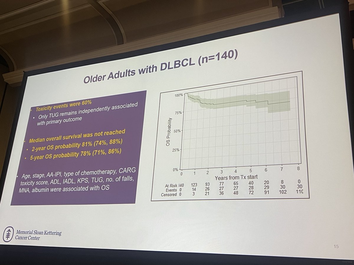 SSundaramMD's tweet photo. Simplify geriatric assessments! Easy to administer “Timed up and go” as an objective measure of frailty and predictor of severe therapy related toxicity in DLBCL. Outstanding work by ⁦⁦@PallawiTorkaMD⁩ #lymsm #ASH23 https://t.co/EdNktfkyX2