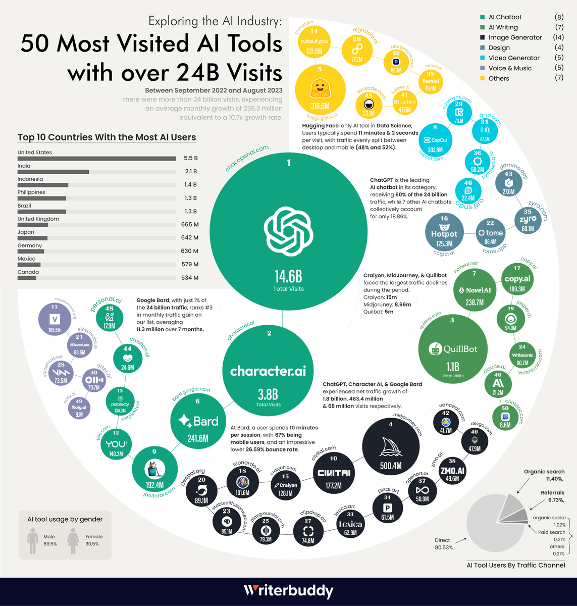 writerbuddy_ai's tweet photo. Top 50 AI tools that have collectively garnered over 24 billion visits!

Full Image 👉 https://t.co/ppfQyi4JyP
Full Report 👉 https://t.co/hHzhucDFsK https://t.co/F0oqV5GX4j