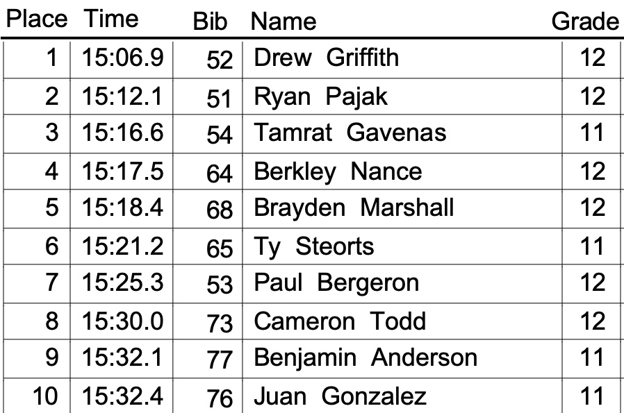 As <a href="/PennTrackXC/">MileSplit Pennsylvania</a> would say, PA don't play 😤

Drew Griffith and Ryan Pajak go 1-2 for Pennsylvania at Foot Locker Nationals, with Griffith taking home the boys title in 15:06.9.