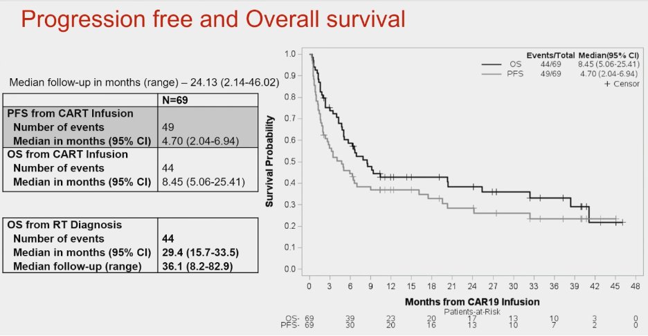 thomaseliotlew's tweet photo. Kittai et al #ASH23
RWE for CD19 CART for RT (USA &amp; Aus)
N=69, genetically adverse, 84% VENorBTKi use for RT
Mostly axi-cel 65%, 45% with concur BTKi
mFU 24m, ?plateau around 25-30%
PR - no durability
TRM 27% - toxic!!
Likely lots of unmeasured selection for pts to get here https://t.co/T5CHK5KExS