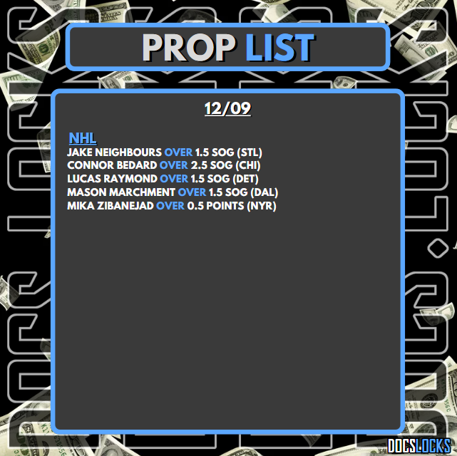 DocsLocks's tweet photo. 🚨Official Prop List 12/09🚨
🏒#NHL ONLY🏒
Short list, Let's start the weekend off right! Huge day for NHL Incoming!
#PrizePicks #Fanduel #SleeperApp #NHLPicks #NBAPicks #DocLocks https://t.co/2Vpde3GbtS