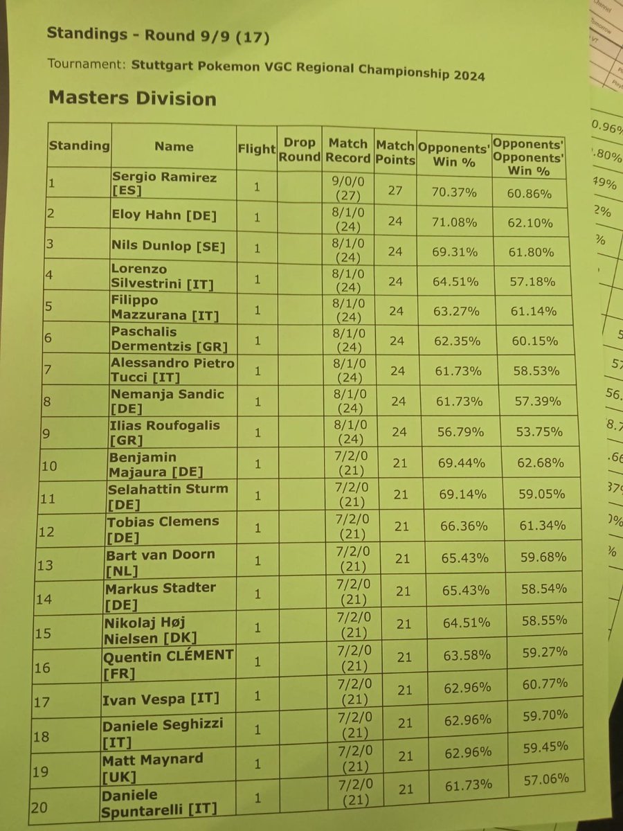 Started 0-1 and ended day 1 with 8-1 in Stuttgart regional. Feels great after my really unfortunate situation last time. Excited for tomorrow.