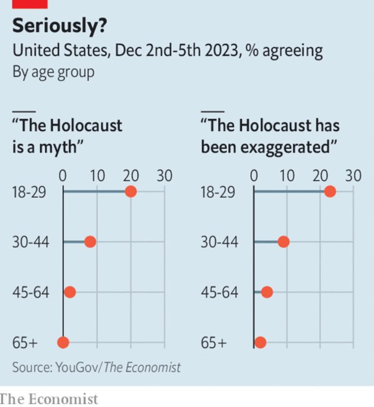 AdinHaykin1's tweet photo. "Gen Z is increasingly coming out against Israel!"
Yes, I wonder why https://t.co/OX8RRVTVH6