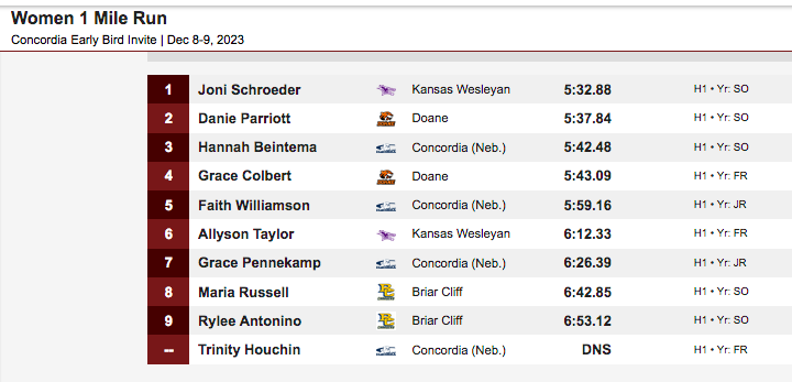 Scoop_DoaneTF's tweet photo. #ConcordiaEarlyBird women's mile: #DoaneTF's @Danie_Parriott 2nd, 5:37.84; @GraceColbert9 4th, 5:43.09 https://t.co/hFYJ3cWcOU