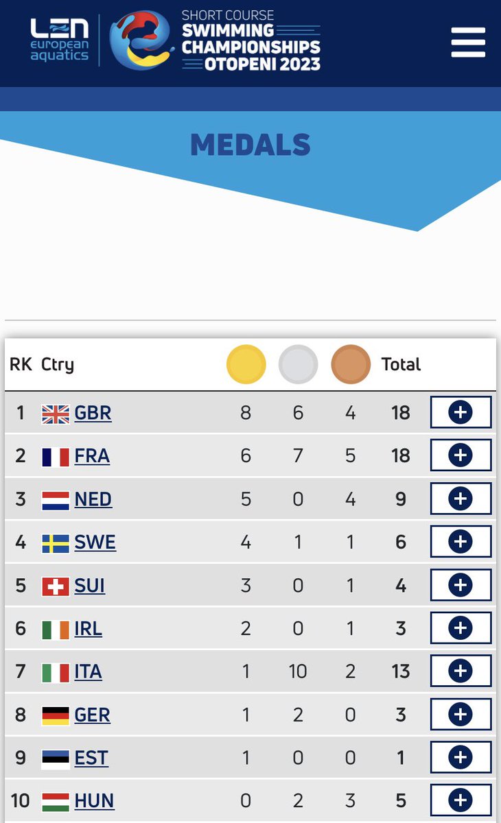 Penultimate night finished @LENaquatics #EuropeanShortCourseChamps and @britishswimming are back on top!! One night to go, let’s go people!! 💪🏼👏🏼👏🏼🇬🇧🇪🇺🥇