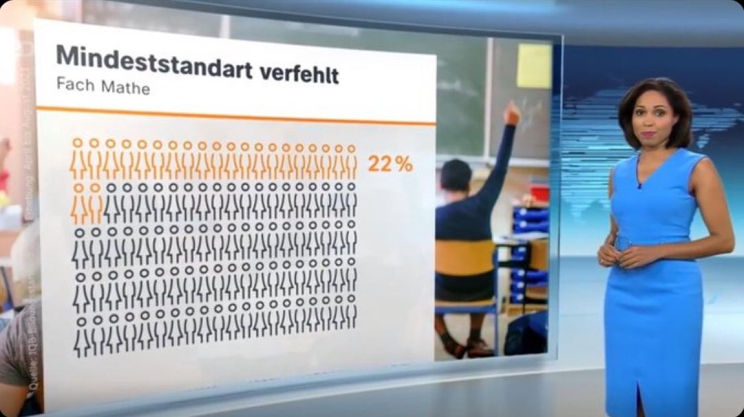 FlorianPost's tweet photo. Und früher gehörten Kenntnisse der deutschen Rechtschreibung auch zum StandarD (ja mit D wie Depp) beim öffentlich-rechtlichen Fernsehen. Aber heute lernt, schreibt und spricht man nicht mehr deutsch, dafür aber woke. #örr #OERR #OerrBlog #Pisa2023 #pisa #deutsch #woke #wokeness #gendergaga