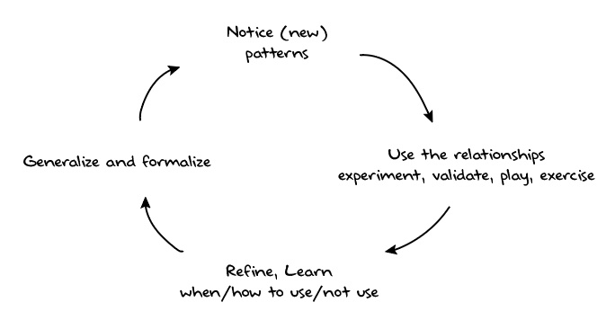 pwharris's tweet photo. Anyone want to chime in on this graphic that is intended to show how one might "learn" math on your own? Think about mathy people wandering around the world before (much) formal education existed.....
@ProfSmudge @watanabeKSU @pippinsboss @kennedy_tierney @dmarain @SmartJacques https://t.co/ygtzRIXkoZ