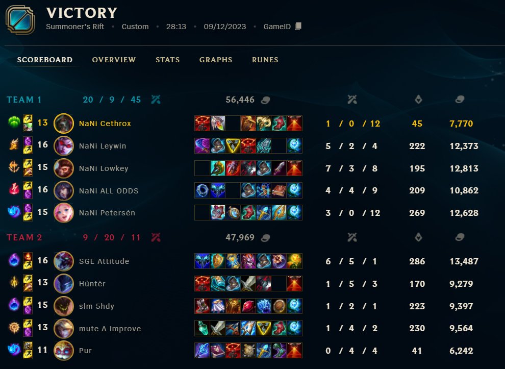 GG WP <a href="/rnlroar/">RNL ROAR</a>!
Mit einem 2:0 ziehen wir ins Finale der Playoffs ein.
Morgen 14:00 geht es dann gegen <a href="/ryumaesports/">RYUMA ESPORTS</a> ran!
Bard cosplay inc🤫