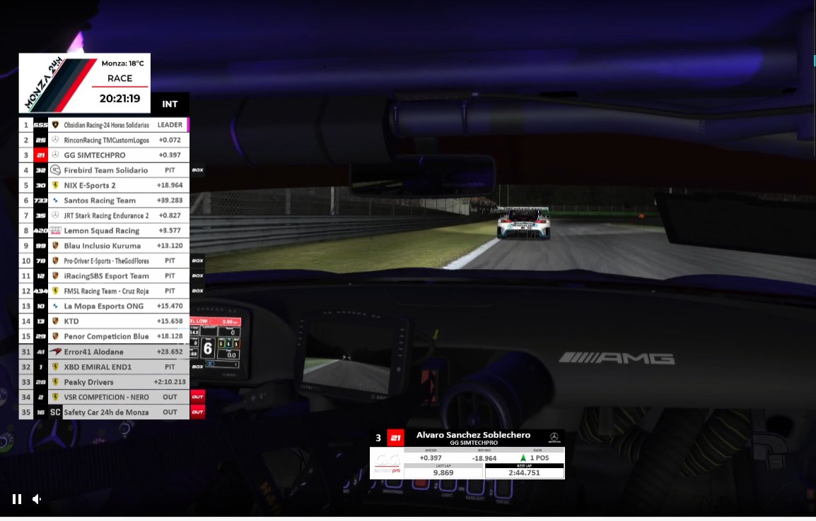 Casi completamos las primeras 4 horas de carrera en estas <a href="/24hMonza/">24h Solidarias</a> Solidarias con  <a href="/GGSimRacing/">GG SimRacing</a> y estamos en P3, con una perfecta colaboración con los chicos de <a href="/RinconRacing/">RinconRacing TMCustomLogos</a> !!

Que bonita está la carrera!!

Podéis seguirla en directo en  <a href="/MundoGT/">MundoGT</a>  twitch.tv/mundogt