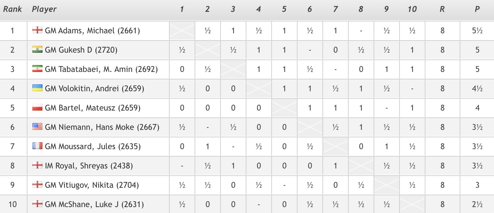 chess24.com on X: 3 queens on board, but Gukesh resigns, so Narayanan  takes the sole lead in the #QatarMasters2023 with 4.5/5!   #c24live  / X