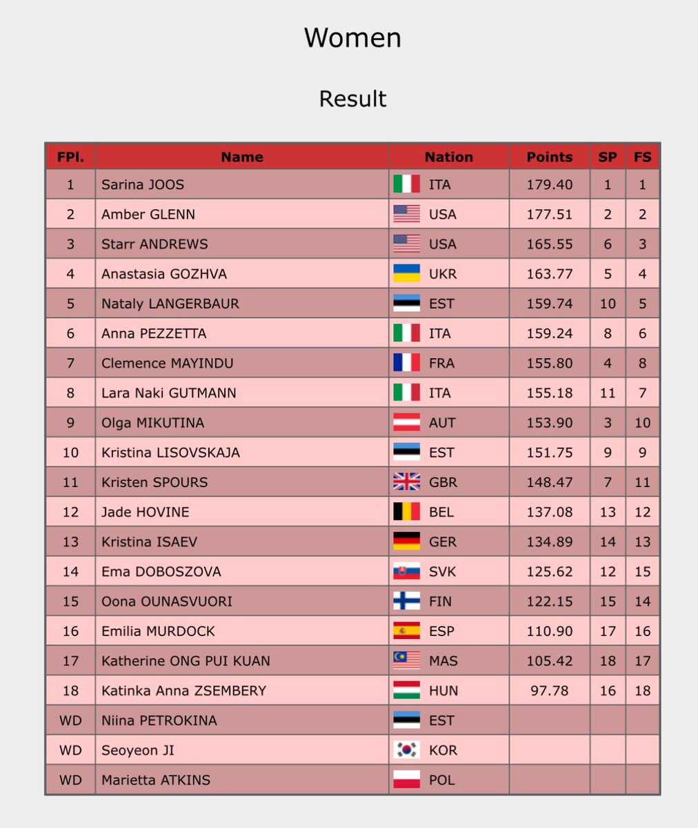 Golden Spin - Women’s Final results