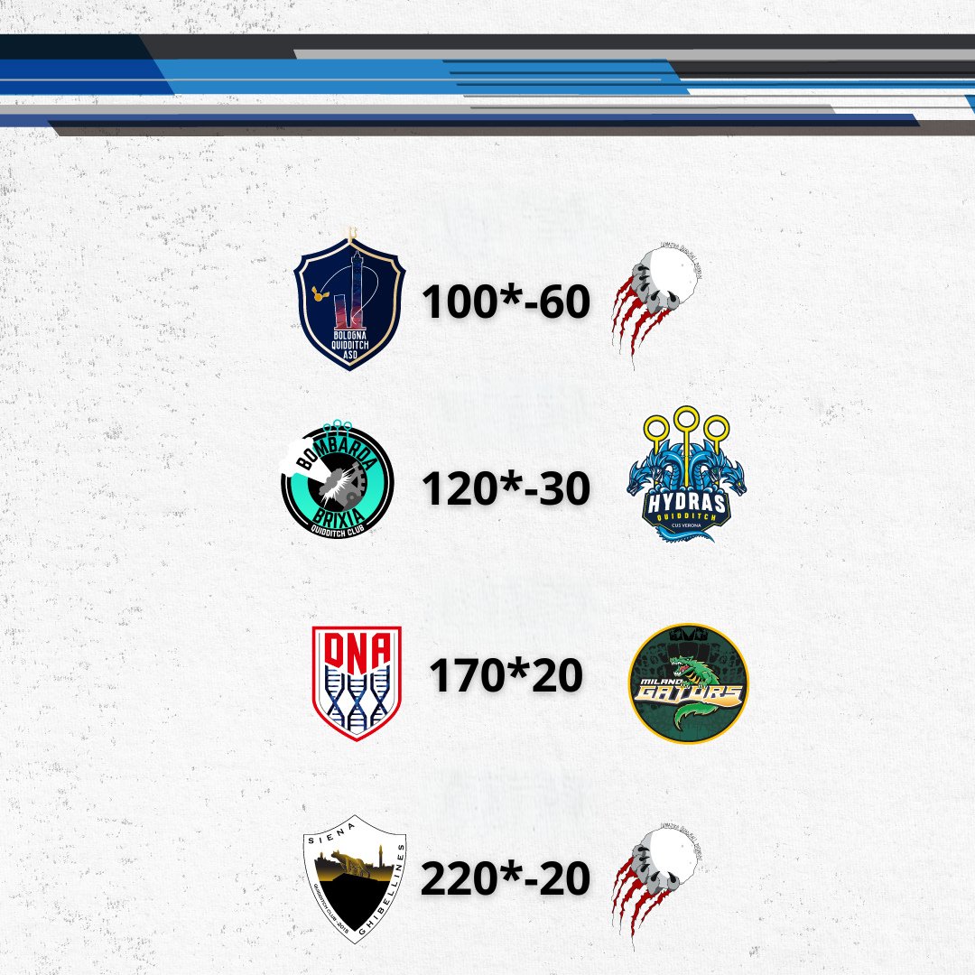 La prima giornata dell'#Euroqualifier si è conclusa 🔥
Chi strapperà il pass per il prossimo #EQC? 🏆

#italiaquidditch #quidditch