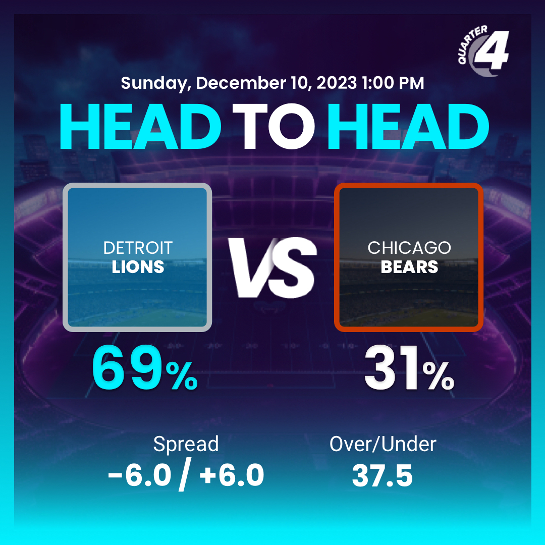 Quarter4io's tweet photo. Jared Goff and the Lions are on a roll. Their impressive running game and offense make them a tough opponent for the Bears. Nothing is guaranteed though. Chicago is improving and their running offense deserves a look. #nflbets #bears #lions #nflpredictions #detroit #chicago https://t.co/rqVmf3UIMz