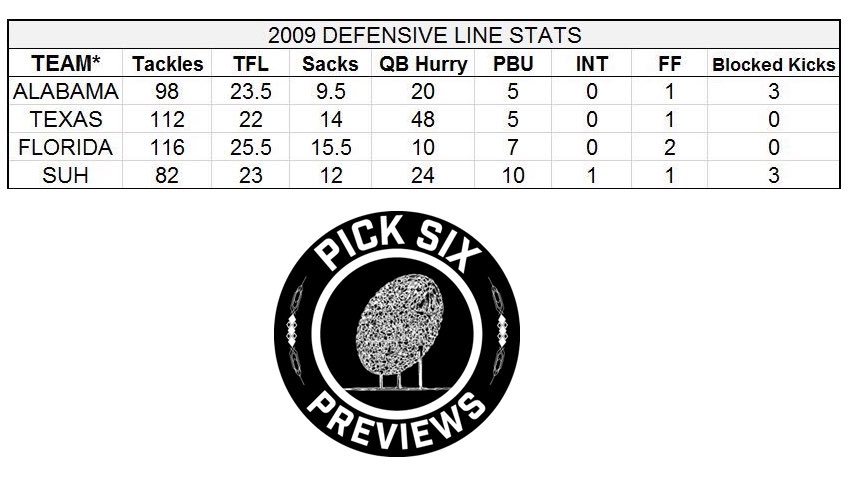 PickSixPreviews's tweet image. It’s my obligation to share this every Heisman day

2009 Defensive Line Stats

• Alabama = National Champions
• Florida = Defending Champions
• Texas = Runner-Up
• Ndamukong Suh = Himself