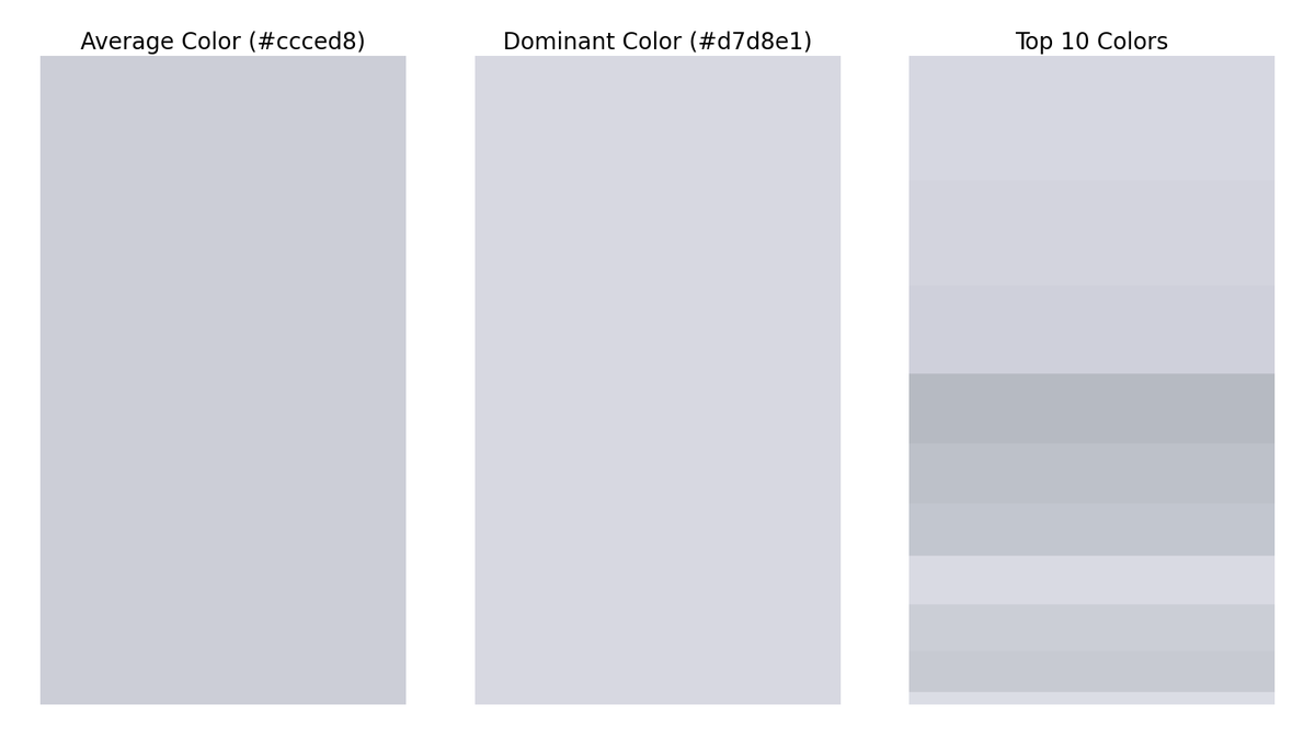 gfndskycolor's tweet image. The top colors in the sky for Grand Forks, ND at 2:00 PM are (in order of dominance):
#d7d8e1
#d3d5df
#d0d1db
#b6bac3
#bdc1ca
#c2c6cf
#d9dbe4
#ccced7
#c7cad2
#dcdde6