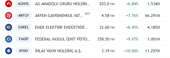 kanara_26's tweet photo. DÜZELTME; Çok fazla hisse çıktığı için hacim artırılıp tekrar paylaşıldı bilginize 👋
EMA 5-8-13 #TARAMASI HAFTALIK LİSTE GRAFİKLERİNİ İNCELEYİNİZ YTD
#aghol #akfgy #emkel #fmızp #ıhyay https://t.co/FYrc23tel4