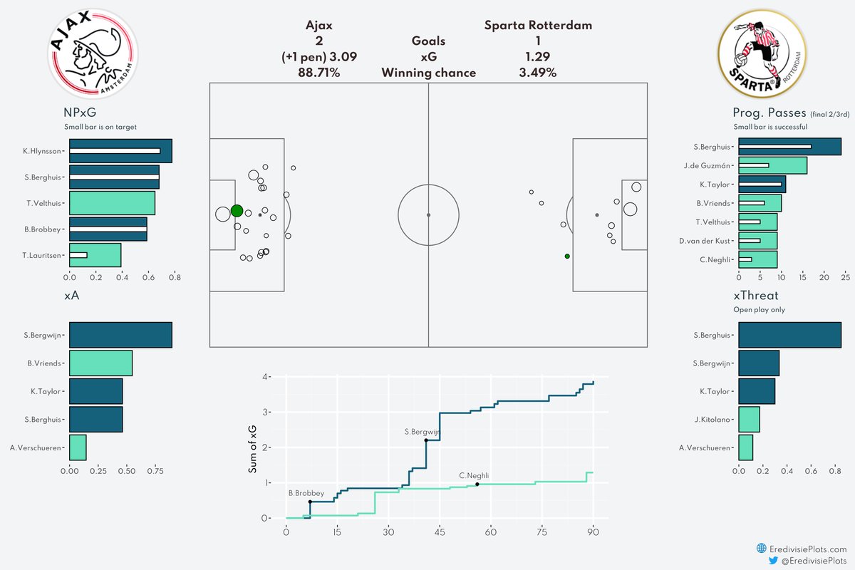 Match Dashboard Ajax - Sparta Rotterdam #AjaSpa #xG #Eredivisie