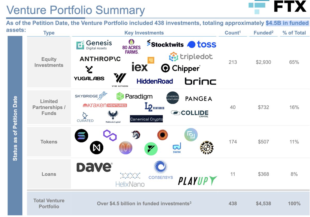 FTX 2.0 Return is Possible: A Rebranded Future is almost a certainty.

Brimming with assets like $LINK, $SOL staked, and $SRM, and 28 other large cap allocations <a href="/FTX_Official/">FTX</a>  is not just financially stable but already profitable at today's prices. Anticipate a swift and