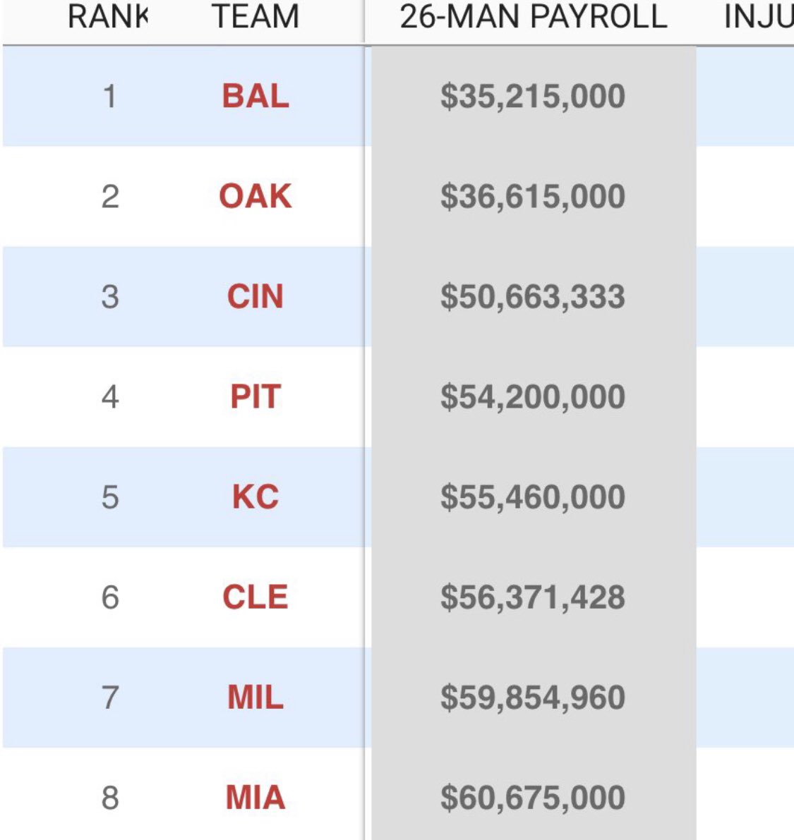 BaseballQuotes1's tweet photo. Shohei Ohtani is set to make $70M a year for the next decade. 

He’ll earn more next year than 8 teams have on their payrolls right now 🤯 https://t.co/TBTZQMlvxD