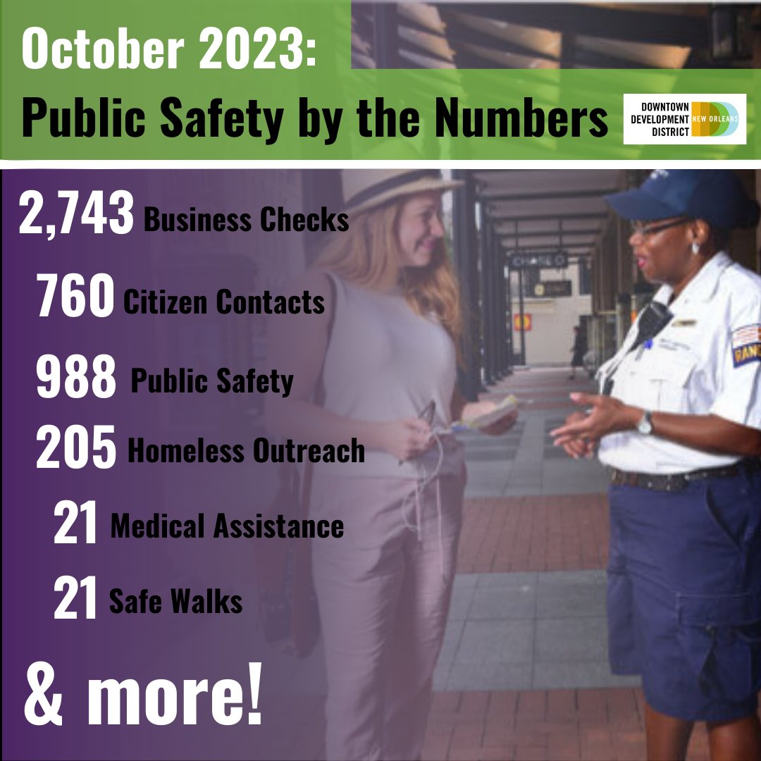 dddneworleans's tweet photo. Thank you to our Public Safety Team for their work Downtown in October ๐
To read more about the team, their successes, and services, please visit the link here: https://t.co/eW2jewuv0o.
#DowntownNOLA #DDD #KeepNOLASafe https://t.co/AdK3Qm22EZ