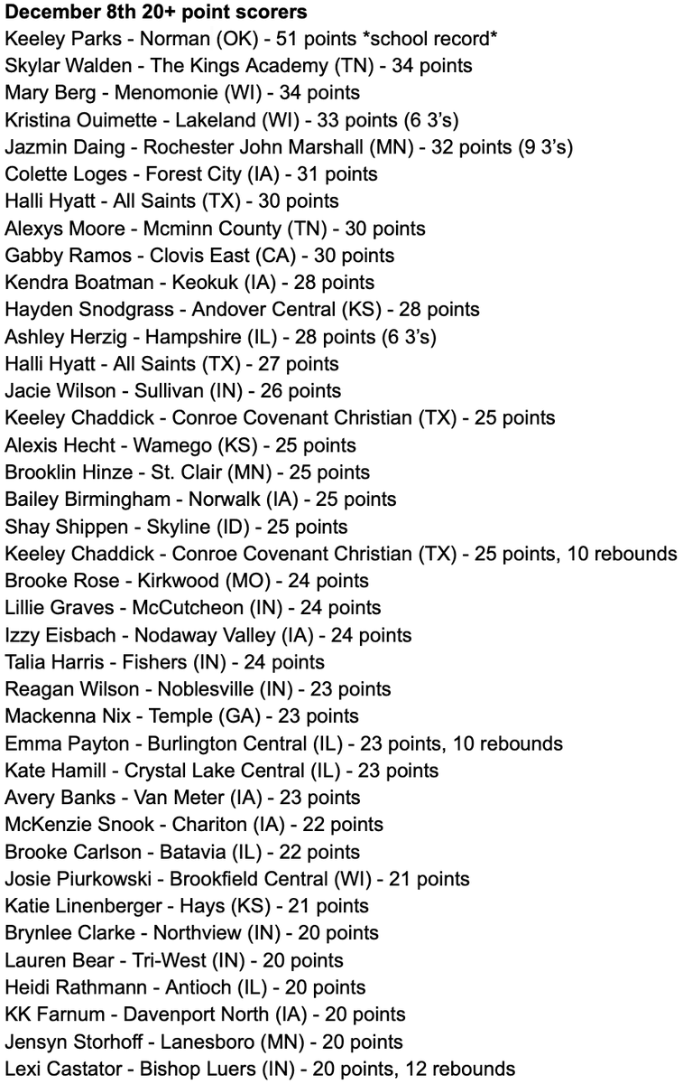 MasonHAsher's tweet photo. There were quite a few big performances yesterday as we had nine 30+ point outbursts and two players scored 20+ points in both games they played yesterday!

@KeeleyParks04 led all scorers with 51 points as she set a new Norman HS record in an OT win! https://t.co/WZPsk3s43o