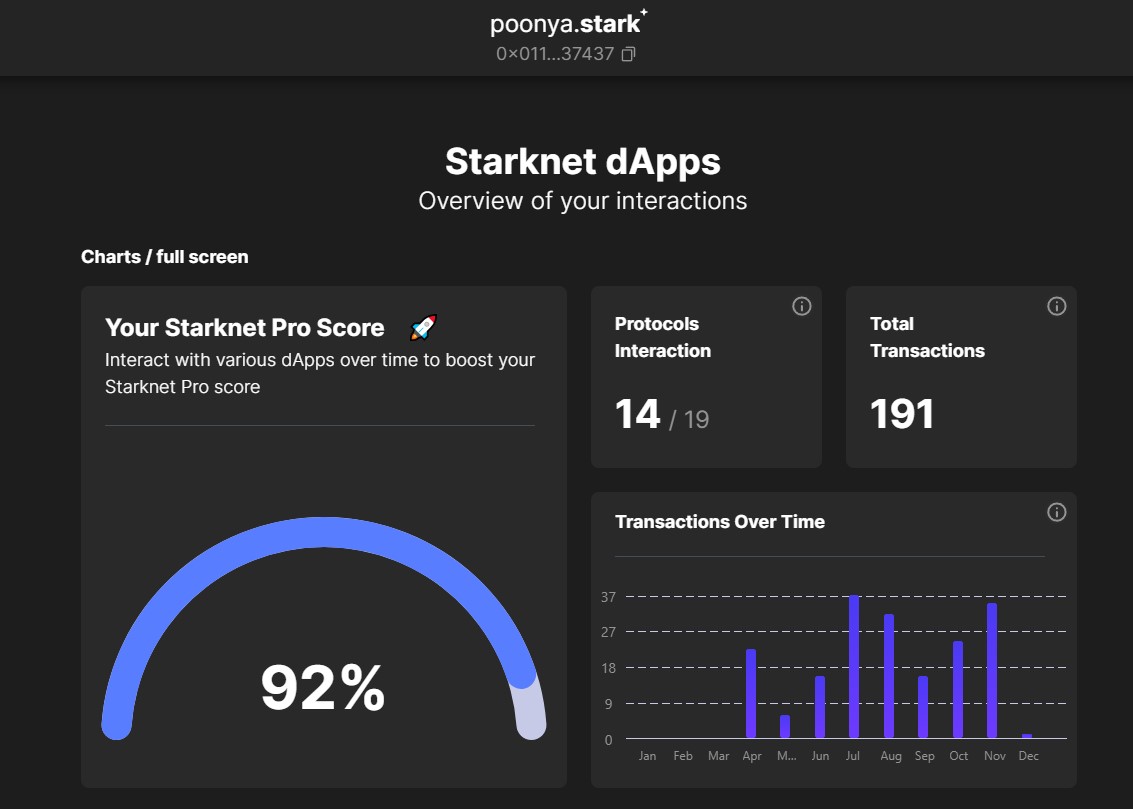 GtpChaiwat's tweet image. Getting into Starknet Pro Score and it&apos;s awesome! 🚀

Clearly, the best way to track your progress on SN and get the SpaceShip collection 📷 

Excited for what&apos;s ahead with Starknet! 📷#StarknetProScore #ProScoreJourney @mybraavos