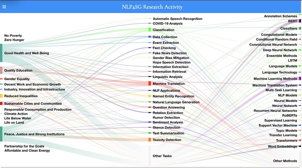 ZhijingJin's tweet photo. I'm presenting our #EMNLP2023 poster "Beyond Good Intentions: Reporting the Research Landscape of NLP for Social Good" at 11AM - 12:30PM today! If you are interested in the current progress of NLP for Social Good research landscape, welcome to drop by! https://t.co/4AGnrZGm6v https://t.co/nHXE9dksSY