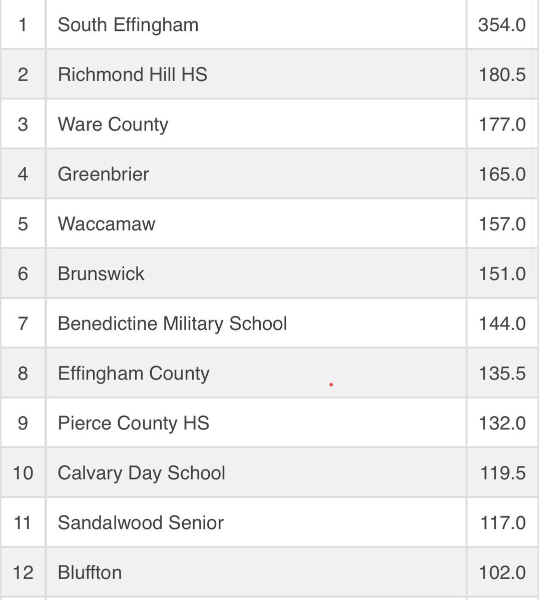TheBC400's tweet photo. The BC wrestling team finished seventh out of 24 teams at the  Effingham Rebel Invitational this weekend! #thebc400 https://t.co/tqms9zjiP2
