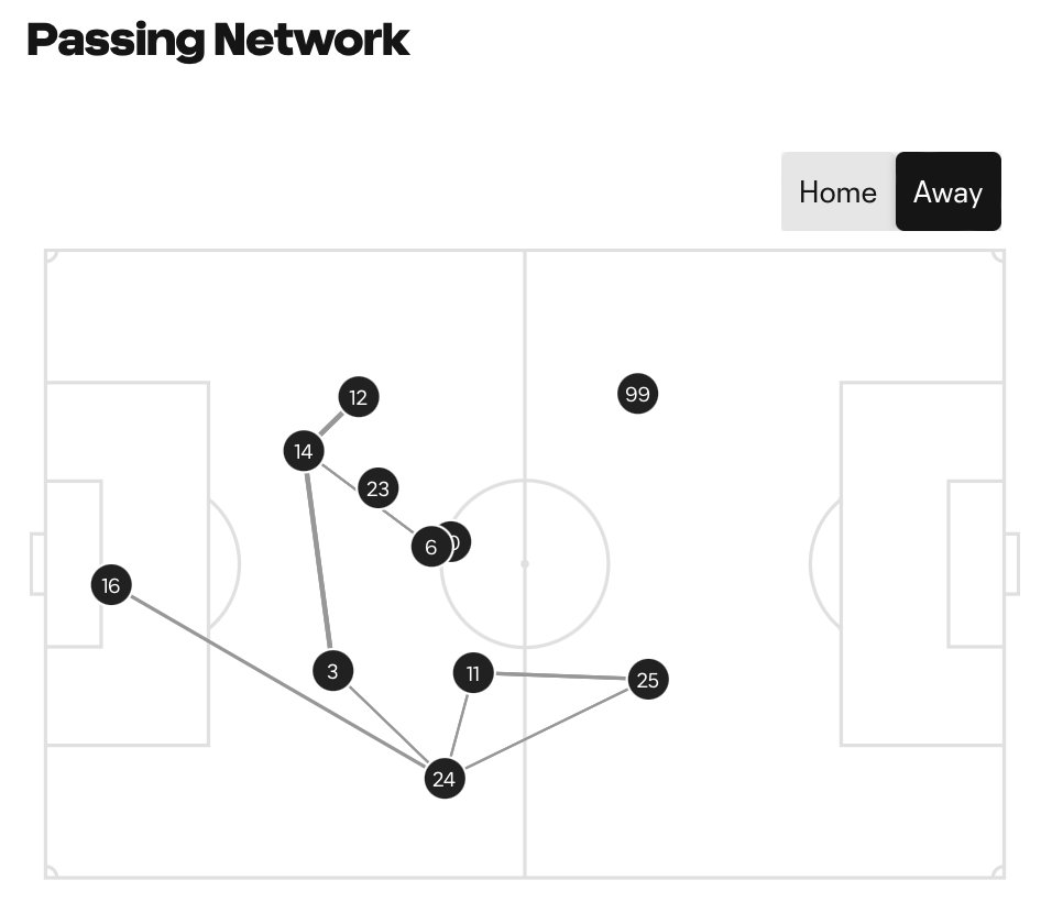 #Crew96 has done a fantastic job of isolating Dénis Bouanga. The MLS Golden Boot winner has had no impact in the first half of #MLSCup.