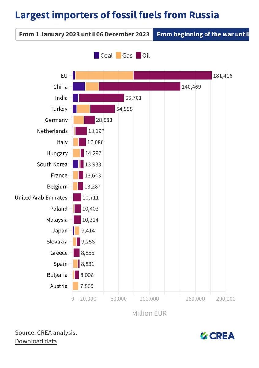 vtchakarova's tweet photo. Do you know who’s the largest buyer of Russian fossil fuels (coal, #gas and #oil) since beginning of Russia’s war against Ukraine?

It’s the EU, not India or China. The European Union countries purchased for more than EUR 181 billion since February 24, 2022. #Velsig #geopolitics https://t.co/ARL7394i72