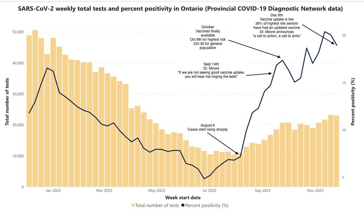g_edmonds's tweet photo. A timeline of Ontario’s response to this surge. Too little, too late.  
Aug 6- cases rising
Sept 14 - Dr. Moore “if we are not seeing good uptake you will hear me ringing the bells”
Oct - vaccine rollout
Dec 9th - Dr. Moore issues “a call to action, a call to arms” as uptake low https://t.co/7DpUOBCFqq