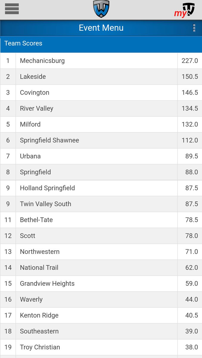 Going into top 6 placement, the Dragons are sitting in 2nd place!!!