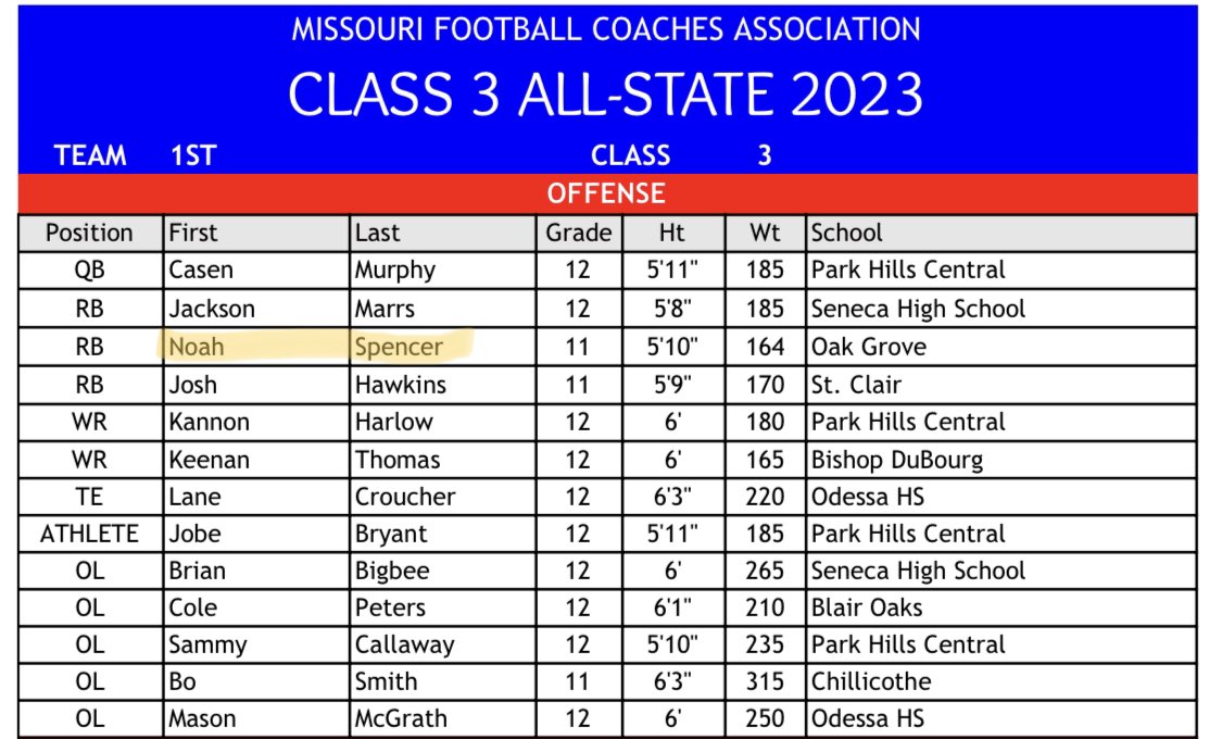 Noah Spencer (@noahspe2025) on Twitter photo All glory to God‼️‼️
Incredibly blessed to receive 1st team All-state running back🔥
Extremely grateful for my coaches at <a href="/OGPantherFB/">Oak Grove Football</a> for getting me to where I am now. And I’m thankful for my linemen and team for pushing me! <a href="/6starfootballMO/">Six Star Football | MISSOURI</a> <a href="/JPRockMO/">JP Rock</a> <a href="/WOWKCfootball/">WOWKC</a> All glory to God‼️‼️
Incredibly blessed to receive 1st team All-state running back🔥
Extremely grateful for my coaches at <a href="/OGPantherFB/">Oak Grove Football</a> for getting me to where I am now. And I’m thankful for my linemen and team for pushing me! <a href="/6starfootballMO/">Six Star Football | MISSOURI</a> <a href="/JPRockMO/">JP Rock</a> <a href="/WOWKCfootball/">WOWKC</a>