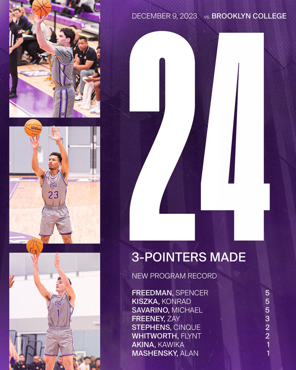 #8 MBB | flamethrowers #OwnTheCity A new program record for @nyumenshoops in a big win over Brooklyn MORE: gonyuathletics.com/news/2023/12/9… via @_zachblatter