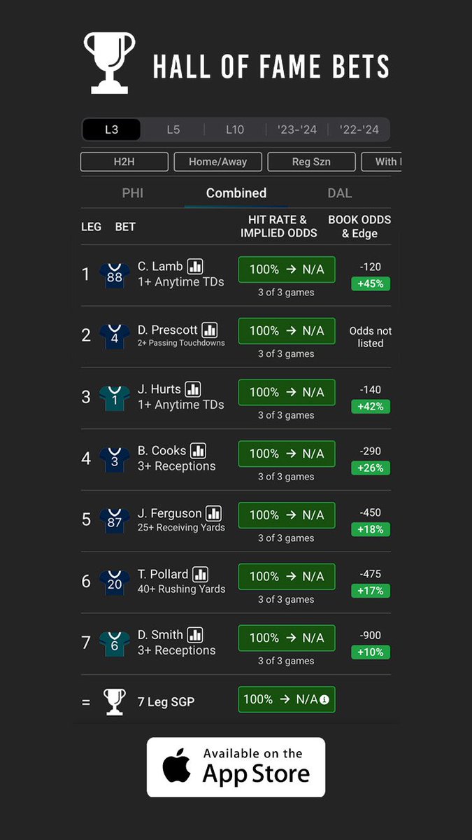 HOFApp's tweet photo. Using our app with @toadsports, we found this +1000 parlay that’s hit in 100% of the last three games… 

If it hits again, we’ll give away $100 to a follower who likes &amp; RTs! 

To access more parlay and player prop research like this, visit the Hall or Fame Bets app! 🤝 https://t.co/PihjjuUVcs