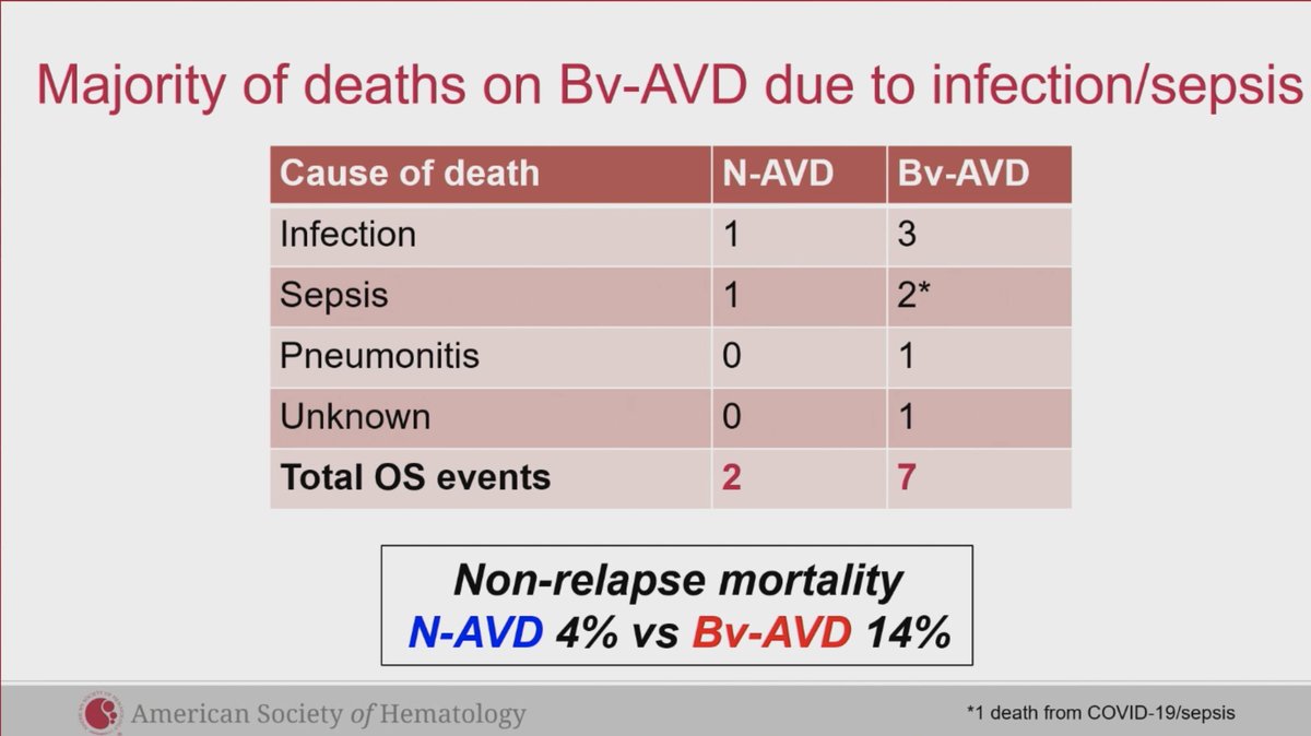 Rutherford et al - BV-AVD v N-AVD in older Hodgkin
- SWOG 1836 study, 60y+, n=103 (approx 50 each arm)
- med age 66, more high risk in N-AVD
- Less tox with N-AVD: GI, PN, sepsis
- 1y PFS 64v93%
- 1y OS 83v95% (not stat signif)
- NRM 4v14%
A game changer. #ASH23 #lymsm