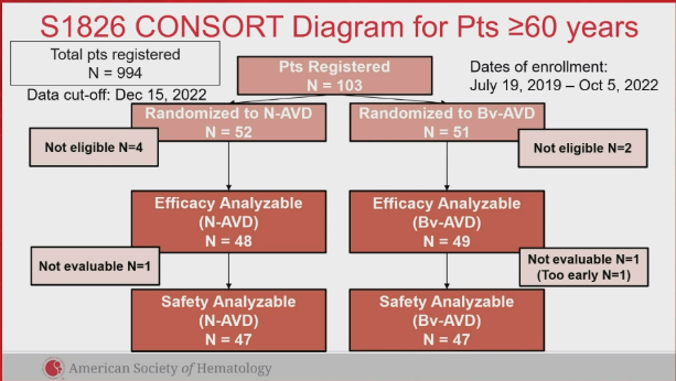 #ASH23 <a href="/drsarahruth/">Sarah Rutherford</a> summarizes results from pts with #HL ≥60 years in the SWOG S1826. PFS in N-AVD vs Bv-AVD= 93% vs 64%; 1-yr OS in N-AVD vs Bv-AVD=95% vs 83%. Results support N-AVD as astandard of care treatment for older advanced HL patients fit for anthracycline-based