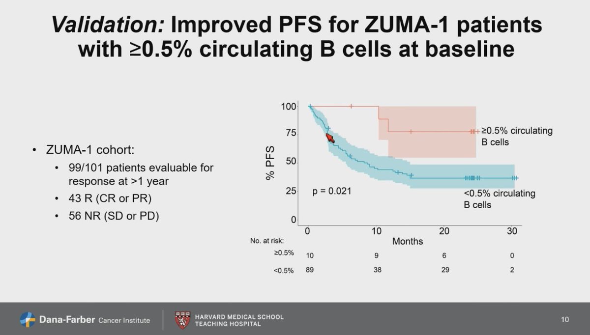 RemyDulery's tweet photo. #ASH23 - Abstract 223
Outstanding presentation by @Dr_KatieM 👏🏻👏🏻👏🏻

Response to axi-cel is associated with:
✅The presence of > 0.5% circulating B-cells at baseline
✅Higher ALC/AMC at baseline
✅Enrichment of clonally expanded CD8+ TEM cells in IP
#CARTcell https://t.co/ydjSuRuu4A