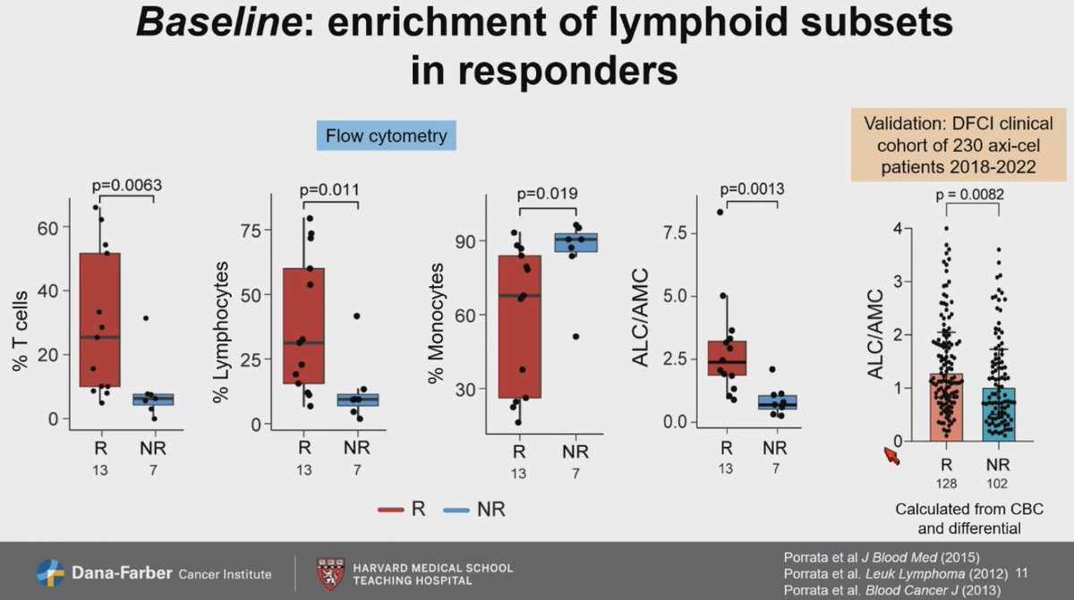 #ASH23 - Abstract 223 Outstanding presentation by @Dr_KatieM 👏🏻👏🏻👏🏻 Response to axi-cel is associated with: ✅The presence of > 0.5% circulating B-cells at baseline ✅Higher ALC/AMC at baseline ✅Enrichment of clonally expanded CD8+ TEM cells in IP #CARTcell