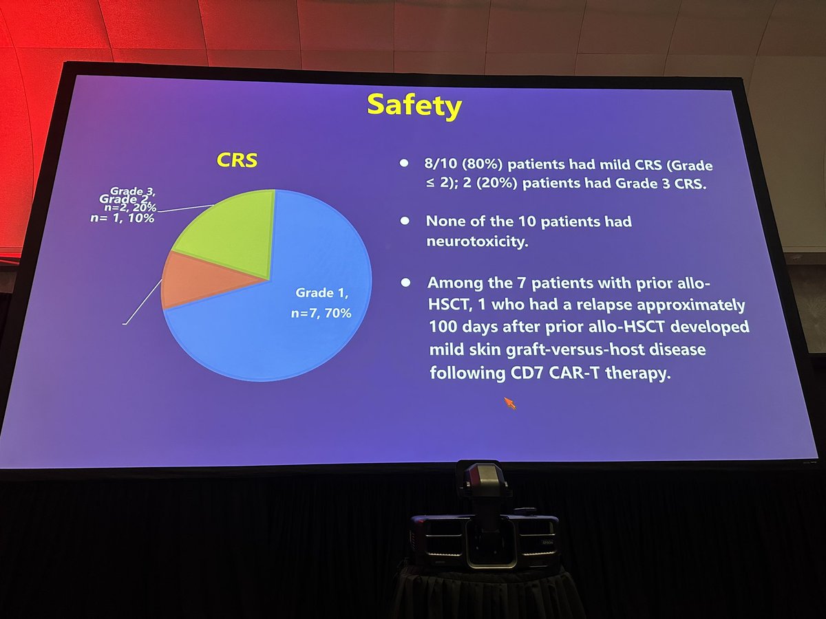 hemedoc's tweet photo. #ASH23 #leusm #celltx Lu: 70% CR/CRi after NS7. Median followup 6mos. CRS gr3 in 20%, gr1-2 in 80%. In some patients a CD7neg close emerged after clearance of dominant CD7+ clone. https://t.co/cYAIpes1aE