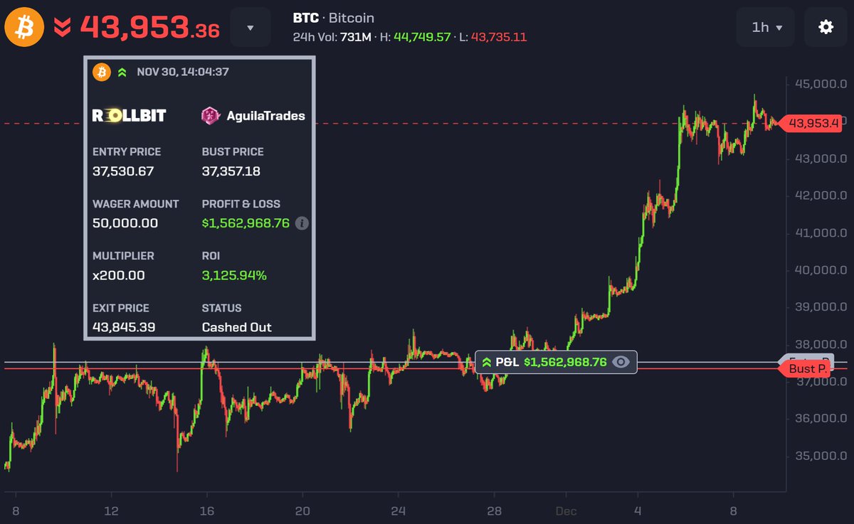 This incredible #Bitcoin trade by @AguilaTrades entered at $37,530 and  exited at $43,845! - $50,000 wager 🫰 - 200x leverage ❌ - $1,562,968 profit  💰
