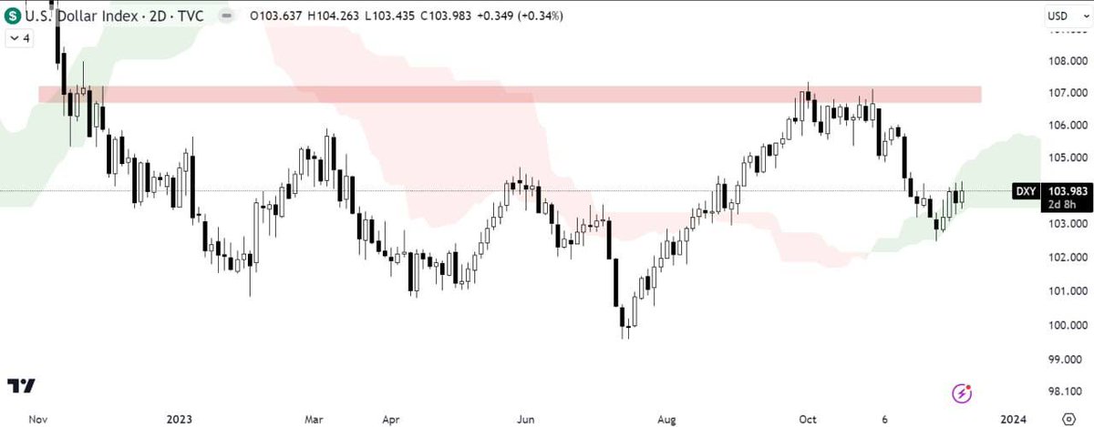 👈👈👈 Takip ET 🫵
          🇹🇷
🫵 UYANIK OL 🫵
           🇹🇷
💸 #DXY 🎯
          🇹🇷
💎  #ETH
🔐 #Bitcoin