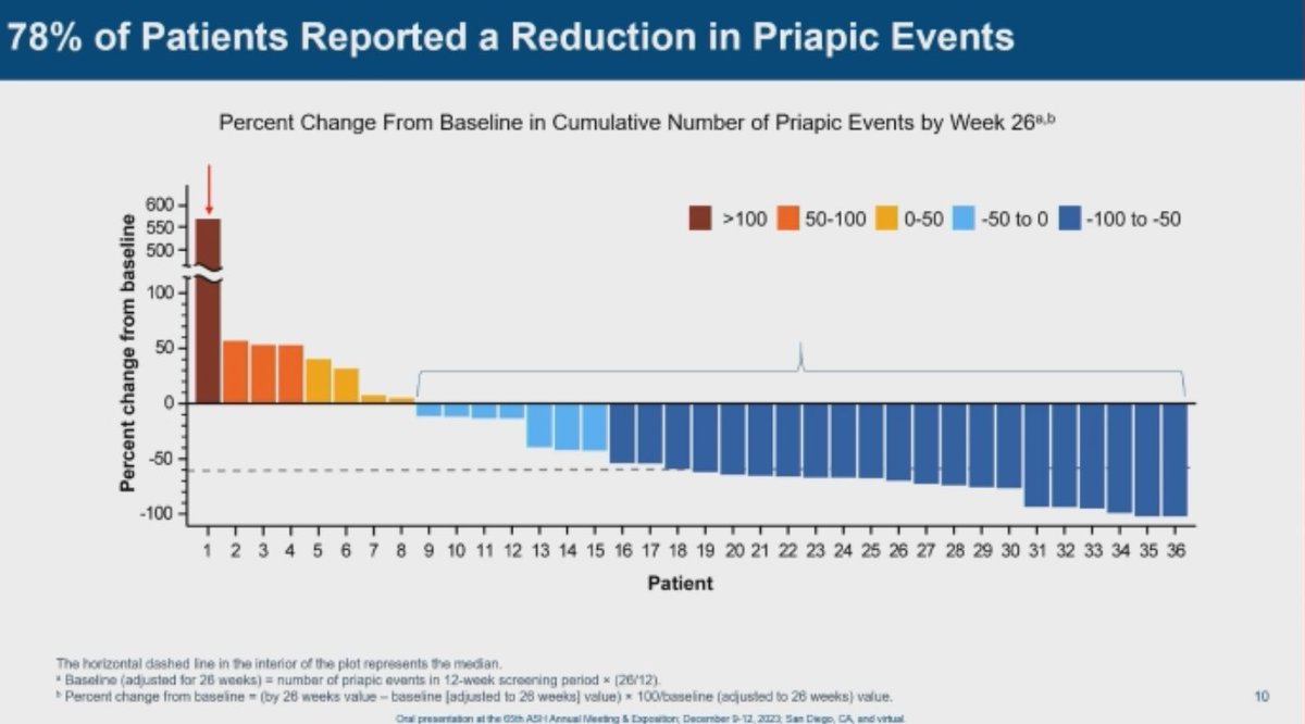 Idowu M, et al. presented the primary analysis of Spartan: A Phase 2 Trial to Assess the Efficacy and Safety of Crizanlizumab in Patients with Sickle Cell Disease Related Priapism. 61% reduction in priapic events by week 26!
The waterfall plot says it all.
#ASH23