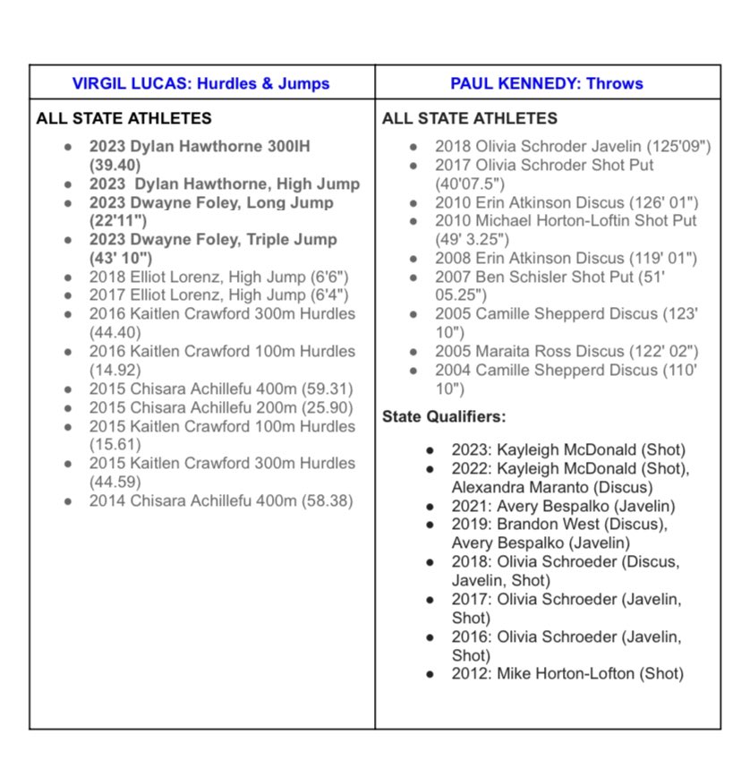 I’ve always felt blessed to have the support of an amazing group of assistant coaches, who are best in Missouri. This weekend it was confirmed as our <a href="/LadueRamsTrack/">Ladue HS Track & Field</a> Virgil Lucas &amp; Paul Kennedy were the <a href="/mtccca/">MTCCCA</a> Charlie Finch- Assistant Coach of the Year recipients.